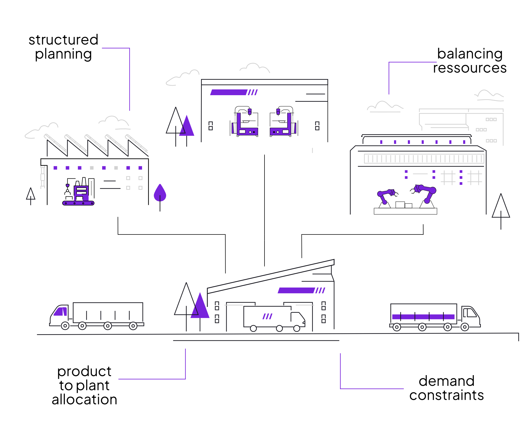 Advantages Optimizing production networks